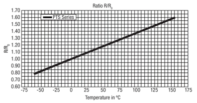 A chart showing the normalized resistance with respect to nominal resistance Figure 1: The normalized resistance with respect to nominal resistance.